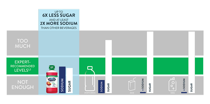 pedialyte compare chart