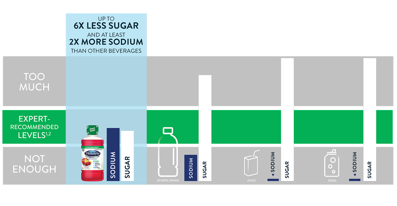 pedialyte compare chart