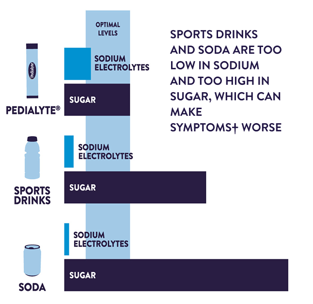 Sports drinks and Soda