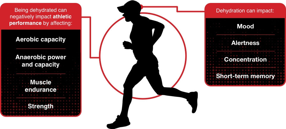 Being dehydrated can negatively impact athletic performance by affecting aerobic capacity, anaerobic power and capacity, muscle endurance, strength, mood, alertness, concentration, and short-term memory.