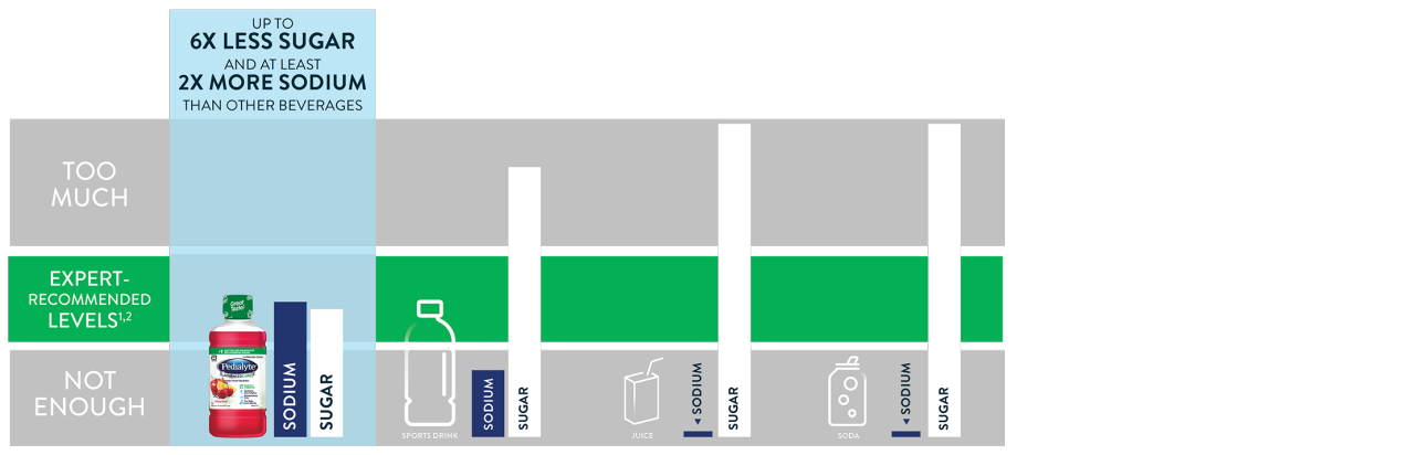 pedialyte compare chart