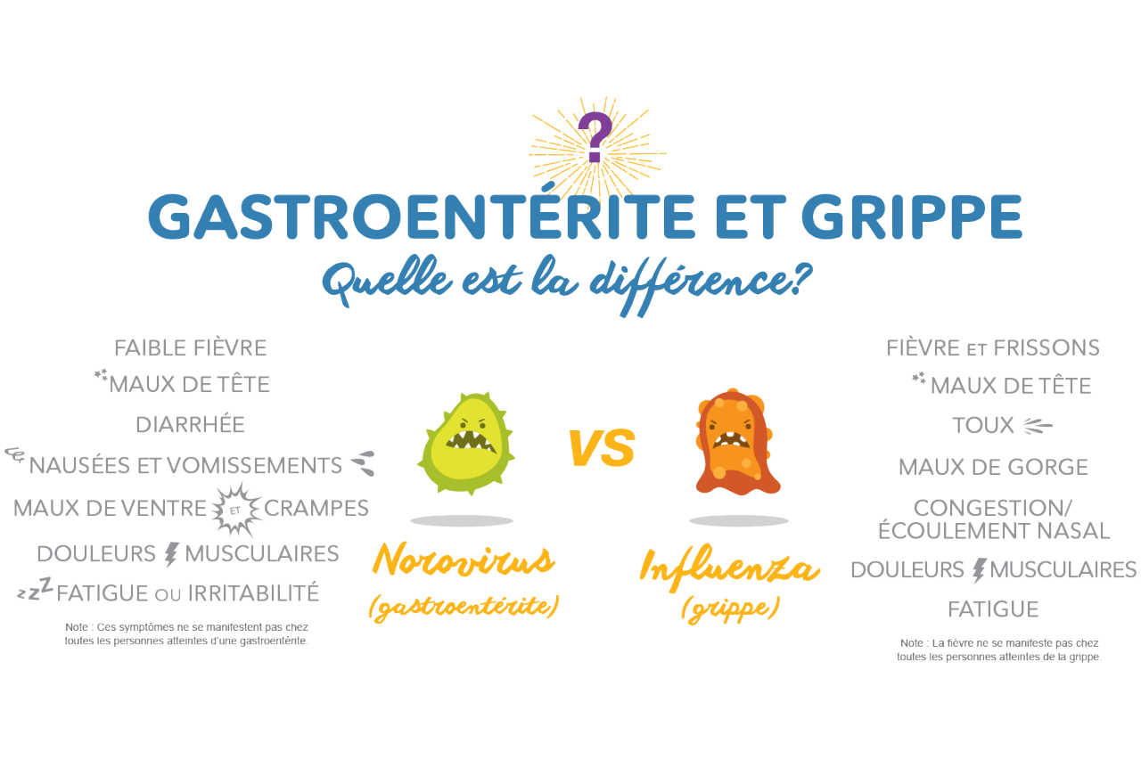 Différence entre grippe et gastroentrite. Pedialyte® peut aider.