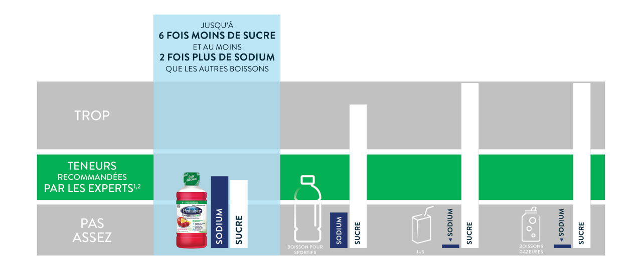 pedialyte compare chart
